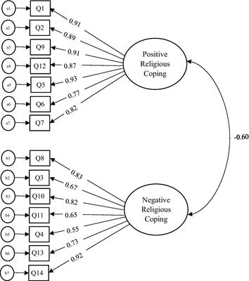 Reproducibility of the brief religious coping inventory with African athletes’ sample using ordinal factor analytical approach